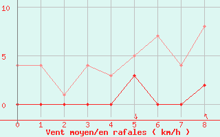 Courbe de la force du vent pour Aelvdalen