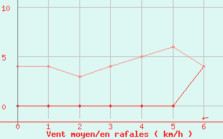 Courbe de la force du vent pour Sunne