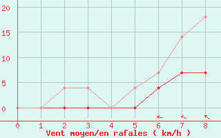 Courbe de la force du vent pour Kvarn