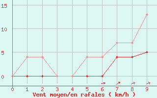 Courbe de la force du vent pour Vaagsli