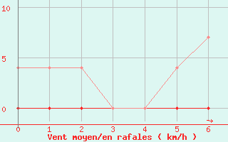 Courbe de la force du vent pour Vaagsli