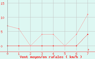 Courbe de la force du vent pour Tysofte