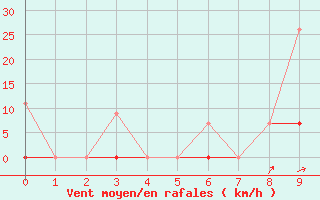 Courbe de la force du vent pour Larissa Airport