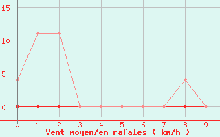 Courbe de la force du vent pour Blomskog