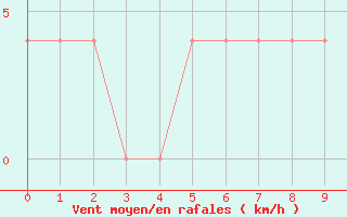 Courbe de la force du vent pour Kamenica Nad Cirochou