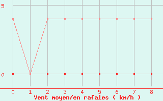 Courbe de la force du vent pour Hamra