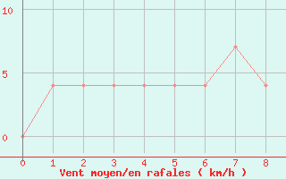 Courbe de la force du vent pour Dudince