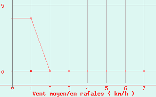 Courbe de la force du vent pour Porkalompolo