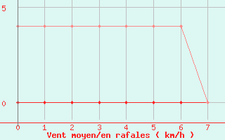 Courbe de la force du vent pour Lakatraesk