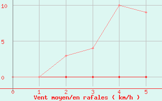 Courbe de la force du vent pour Norsjoe