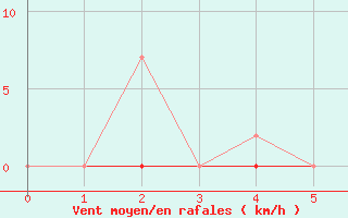 Courbe de la force du vent pour Isenvad