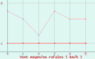 Courbe de la force du vent pour Petistraesk