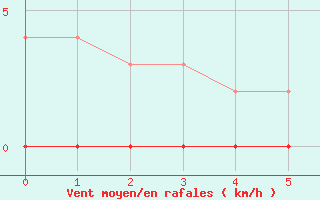 Courbe de la force du vent pour Le Montat (46)