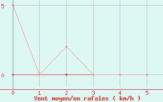 Courbe de la force du vent pour Bess-sur-Braye (72)