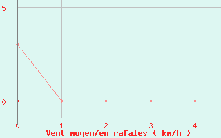 Courbe de la force du vent pour Verges (Esp)