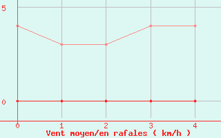 Courbe de la force du vent pour Eskilstuna