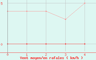Courbe de la force du vent pour Villar-d