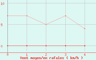 Courbe de la force du vent pour Dagloesen