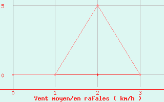 Courbe de la force du vent pour Saint-Vran (05)