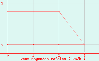 Courbe de la force du vent pour Films Kyrkby