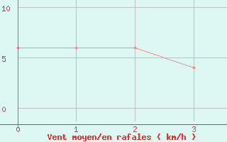 Courbe de la force du vent pour Trieste