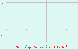 Courbe de la force du vent pour Dobbiaco