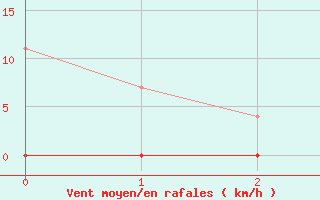 Courbe de la force du vent pour Buresjoen