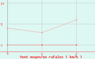 Courbe de la force du vent pour Cilaos (974)