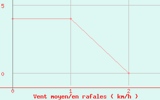 Courbe de la force du vent pour Doksany