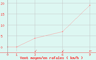 Courbe de la force du vent pour Mymensingh