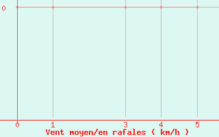 Courbe de la force du vent pour Guret Grancher (23)