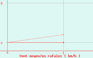 Courbe de la force du vent pour Vaagsli