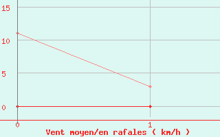 Courbe de la force du vent pour Arvika