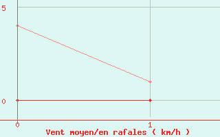 Courbe de la force du vent pour Arvika