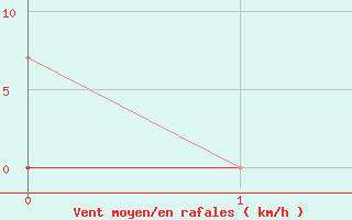 Courbe de la force du vent pour Bialystok