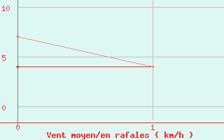 Courbe de la force du vent pour Florennes (Be)