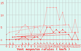Courbe de la force du vent pour Tthieu (40)
