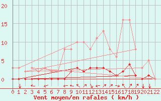 Courbe de la force du vent pour Doissat (24)