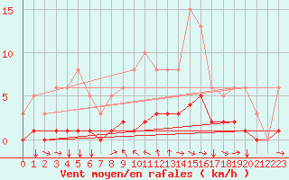 Courbe de la force du vent pour Tthieu (40)