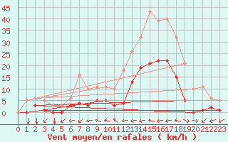 Courbe de la force du vent pour Ristolas (05)