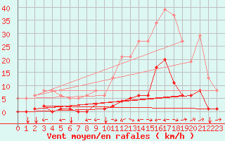 Courbe de la force du vent pour Ristolas (05)