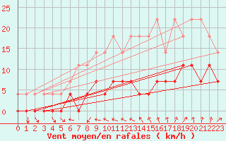 Courbe de la force du vent pour Pasvik