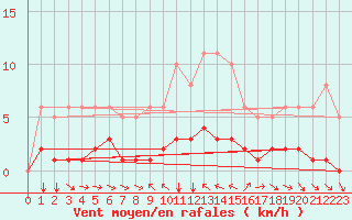 Courbe de la force du vent pour Champtercier (04)