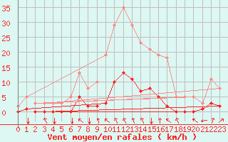 Courbe de la force du vent pour La Meyze (87)