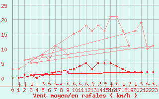 Courbe de la force du vent pour Cessieu le Haut (38)