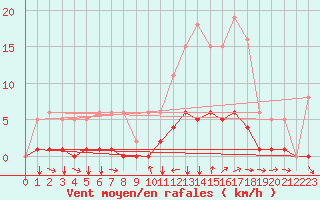 Courbe de la force du vent pour Champtercier (04)