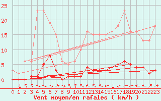 Courbe de la force du vent pour Blus (40)