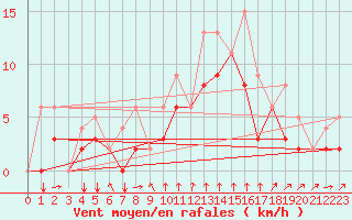 Courbe de la force du vent pour Soria (Esp)