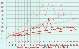 Courbe de la force du vent pour Offenbach Wetterpar