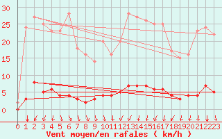 Courbe de la force du vent pour Saint-Michel-d